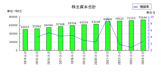 京阪神ビルディングの株主資本合計の推移
