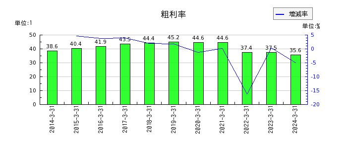 京阪神ビルディングの粗利率の推移