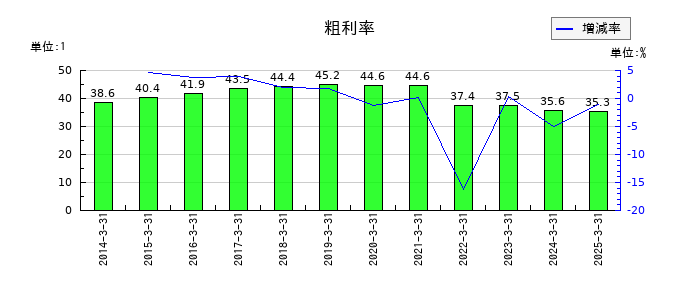京阪神ビルディングの粗利率の推移