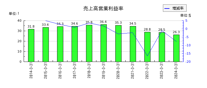 京阪神ビルディングの売上高営業利益率の推移