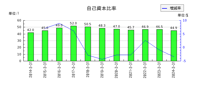 京阪神ビルディングの自己資本比率の推移
