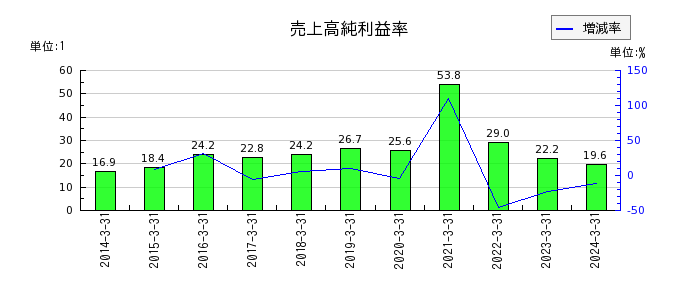 京阪神ビルディングの売上高純利益率の推移