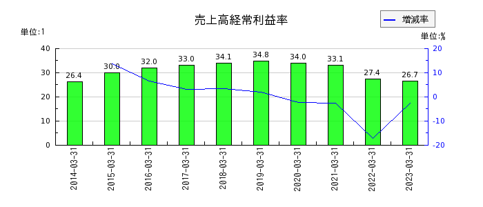 京阪神ビルディングの売上高経常利益率の推移