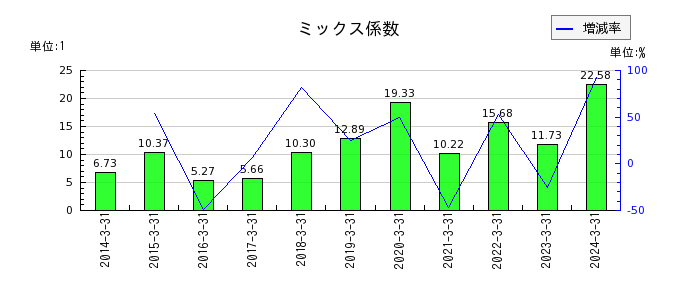 京阪神ビルディングのミックス係数の推移