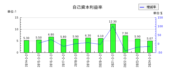 京阪神ビルディングの自己資本利益率の推移