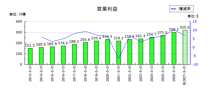住友不動産の通期の営業利益推移