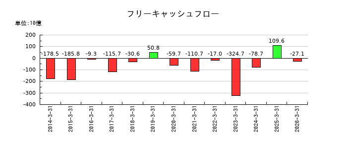 住友不動産のフリーキャッシュフロー推移