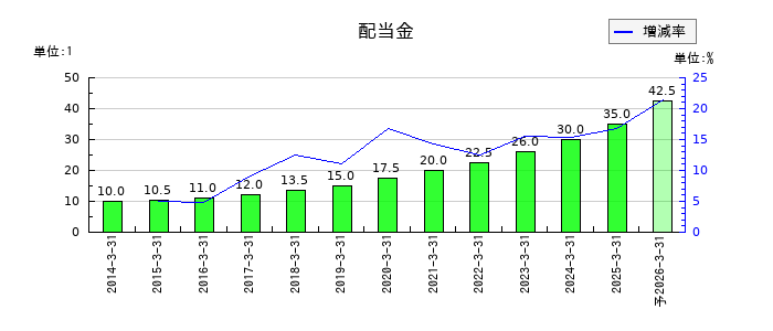 住友不動産の年間配当金推移