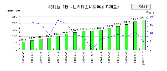 住友不動産の通期の純利益推移