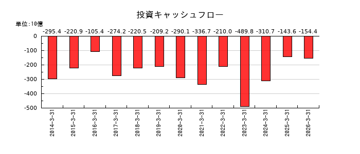 住友不動産の投資キャッシュフロー推移