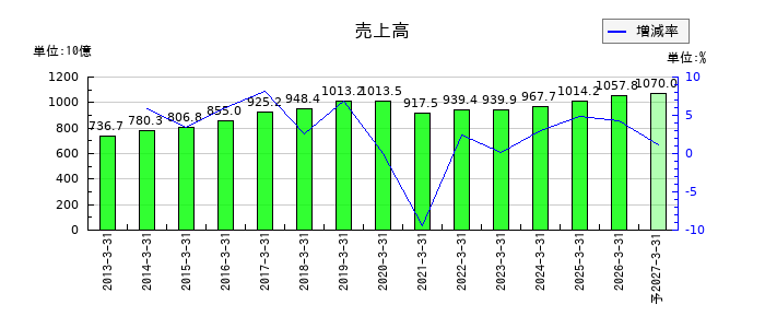 住友不動産の通期の売上高推移