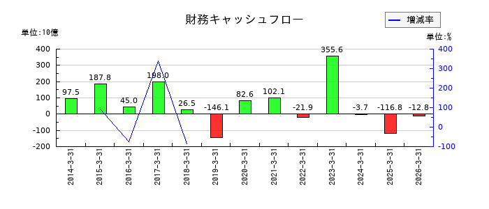 住友不動産の財務キャッシュフロー推移