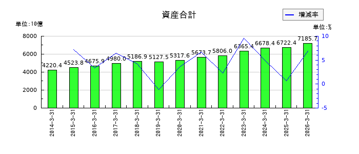 住友不動産の資産合計の推移