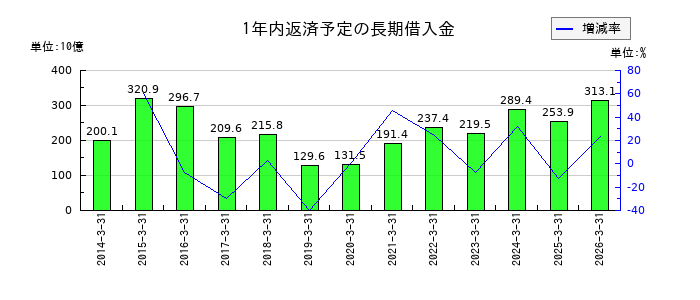 住友不動産の1年内返済予定の長期借入金の推移