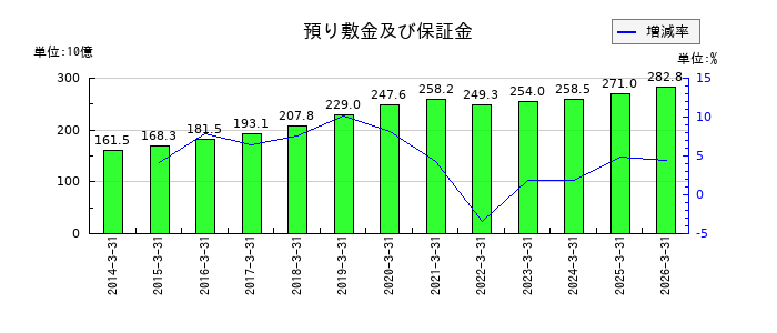 住友不動産の預り敷金及び保証金の推移