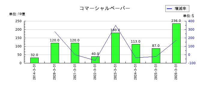 住友不動産のコマーシャルペーパーの推移