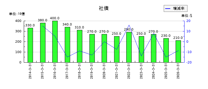 住友不動産の社債の推移