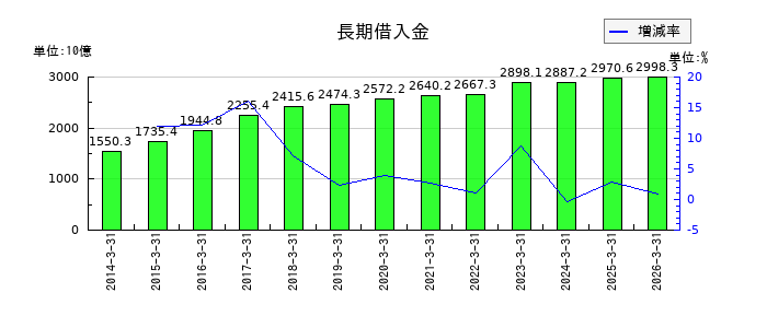住友不動産の長期借入金の推移