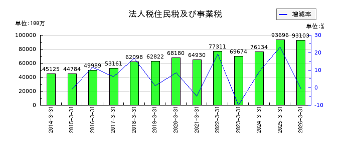 住友不動産の法人税住民税及び事業税の推移