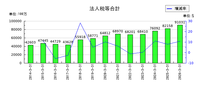 住友不動産の法人税等合計の推移
