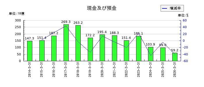 住友不動産の現金及び預金の推移