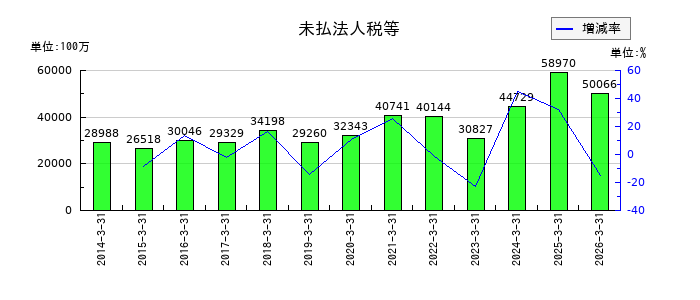 住友不動産の未払法人税等の推移