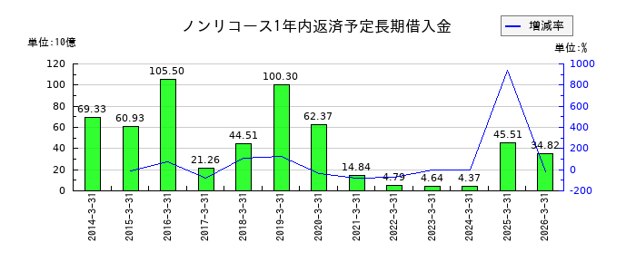 住友不動産のノンリコース1年内返済予定長期借入金の推移