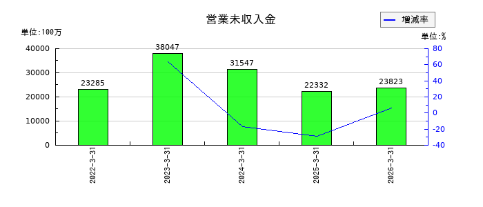 住友不動産の営業未収入金の推移