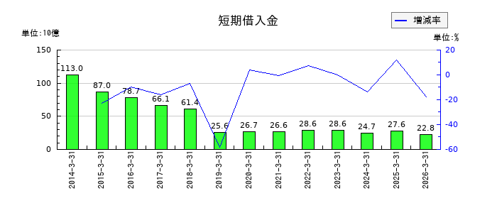 住友不動産の短期借入金の推移