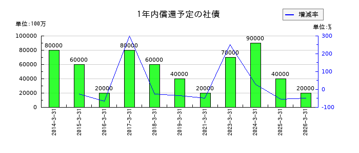 住友不動産の1年内償還予定の社債の推移