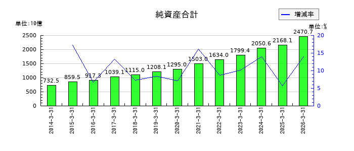 住友不動産の純資産合計の推移