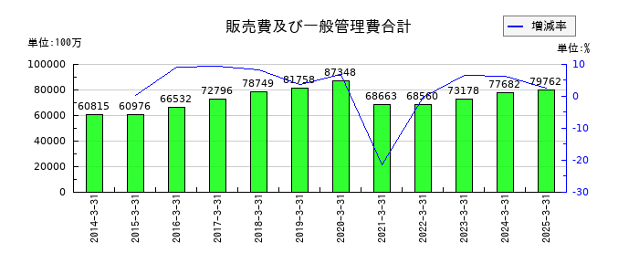 住友不動産のノンリコース社債の推移
