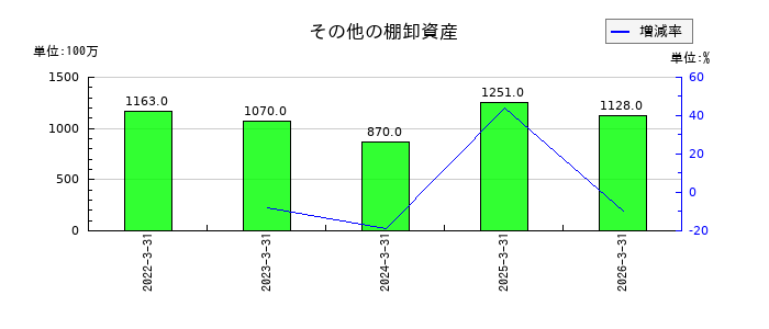 住友不動産のその他の棚卸資産の推移