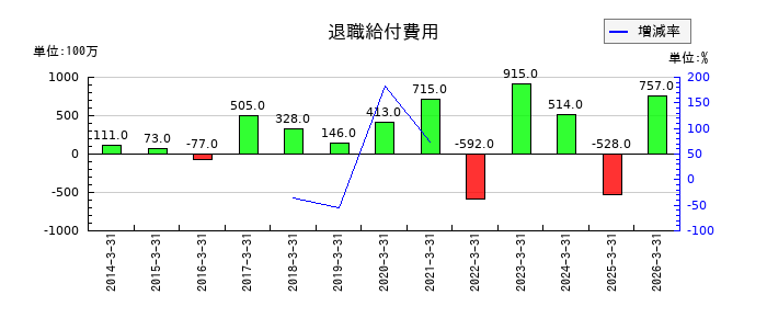 住友不動産の退職給付費用の推移