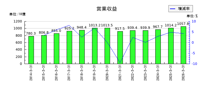 住友不動産の営業収益の推移