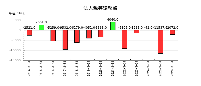 住友不動産の法人税等調整額の推移