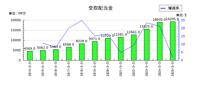 住友不動産の受取配当金の推移