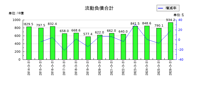 住友不動産の流動負債合計の推移