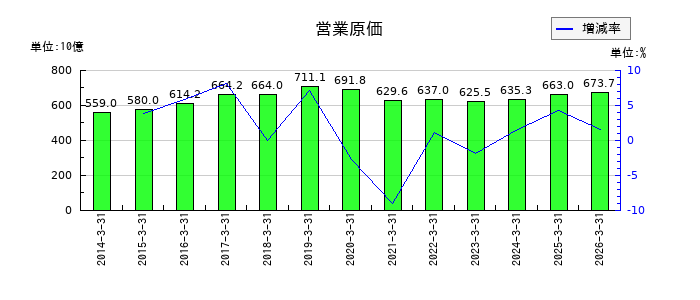 住友不動産の営業原価の推移