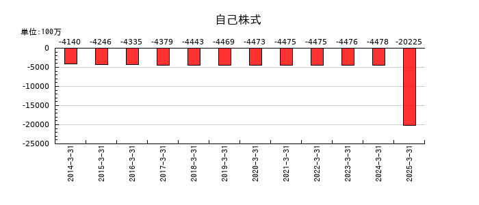 住友不動産の自己株式の推移