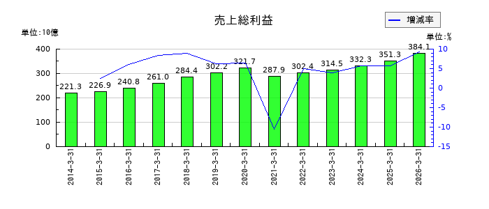住友不動産の売上総利益の推移