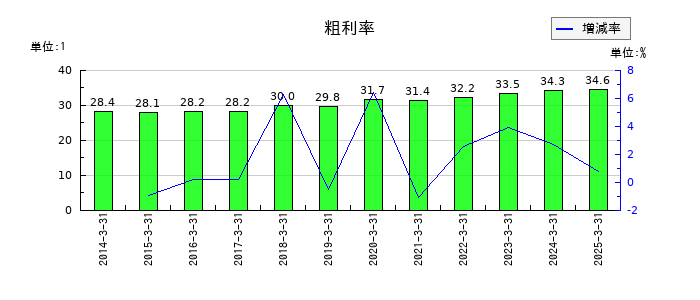 住友不動産の粗利率の推移