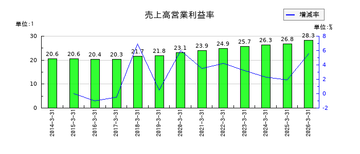 住友不動産の売上高営業利益率の推移