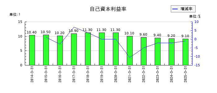 住友不動産の自己資本利益率の推移