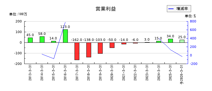 RISEの通期の営業利益推移