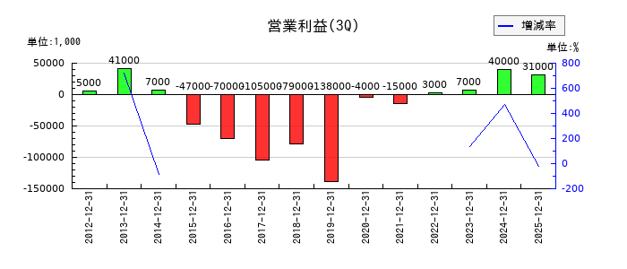 RISEの第3四半期の営業利益推移