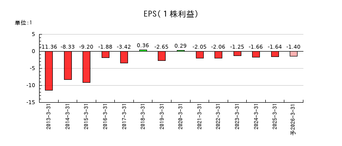 RISEのEPS(一株当たりの利益)推移