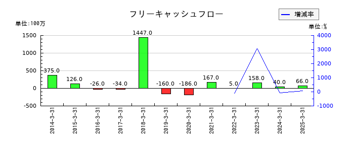 RISEのフリーキャッシュフロー推移