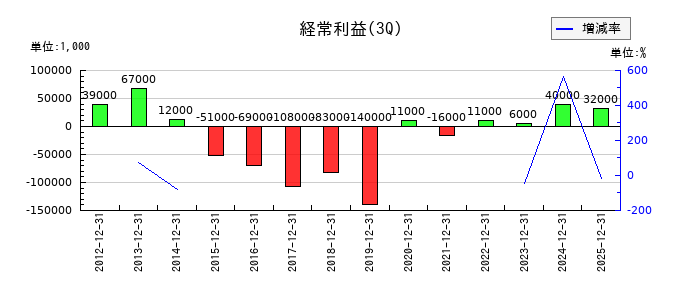 RISEの第3四半期の経常利益推移