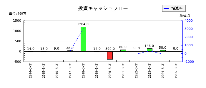 RISEの投資キャッシュフロー推移